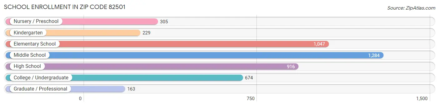 School Enrollment in Zip Code 82501