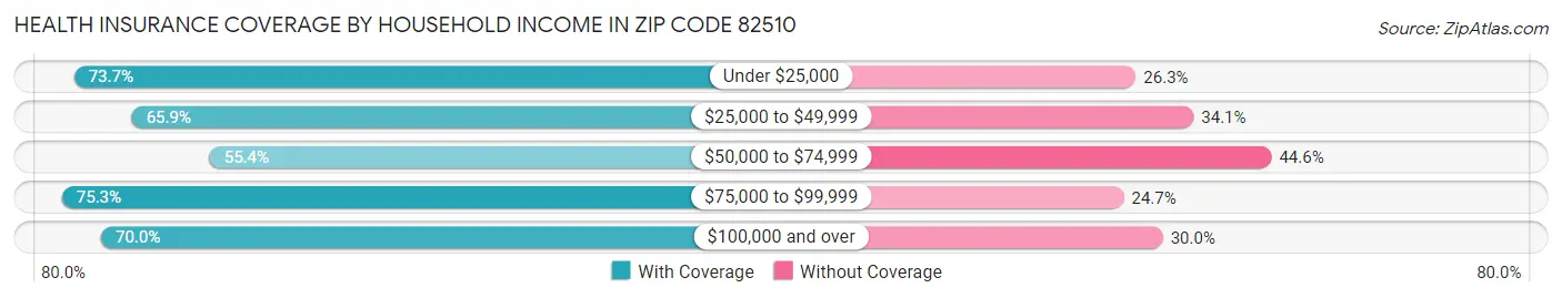 Health Insurance Coverage by Household Income in Zip Code 82510