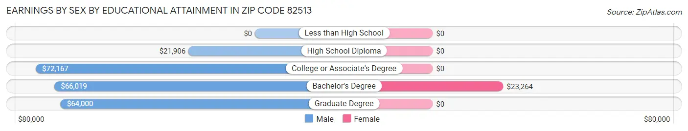 Earnings by Sex by Educational Attainment in Zip Code 82513
