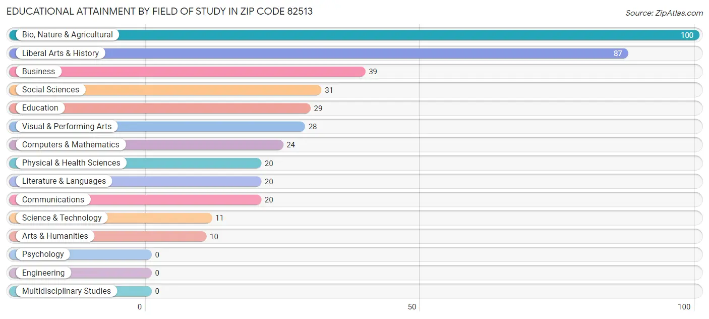 Educational Attainment by Field of Study in Zip Code 82513