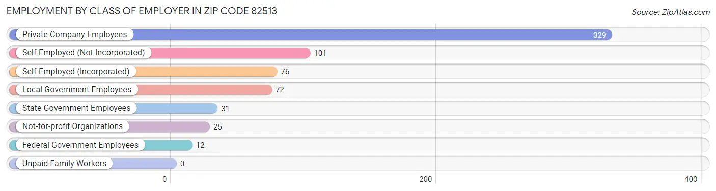 Employment by Class of Employer in Zip Code 82513