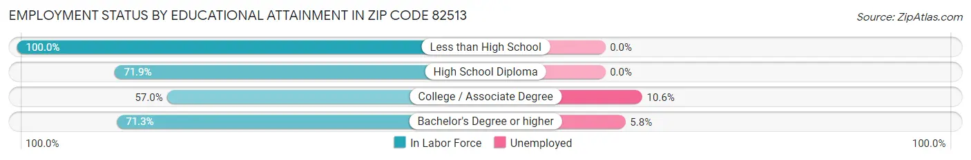 Employment Status by Educational Attainment in Zip Code 82513