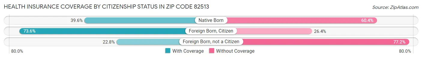 Health Insurance Coverage by Citizenship Status in Zip Code 82513