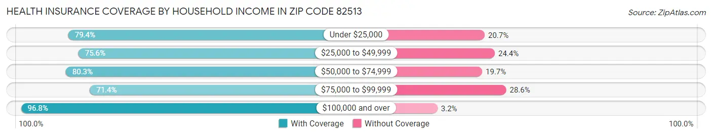 Health Insurance Coverage by Household Income in Zip Code 82513