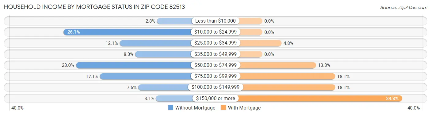 Household Income by Mortgage Status in Zip Code 82513