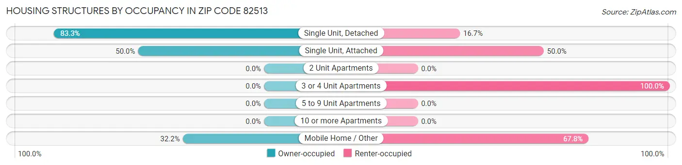 Housing Structures by Occupancy in Zip Code 82513