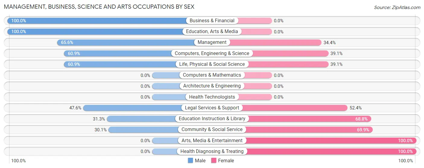 Management, Business, Science and Arts Occupations by Sex in Zip Code 82513