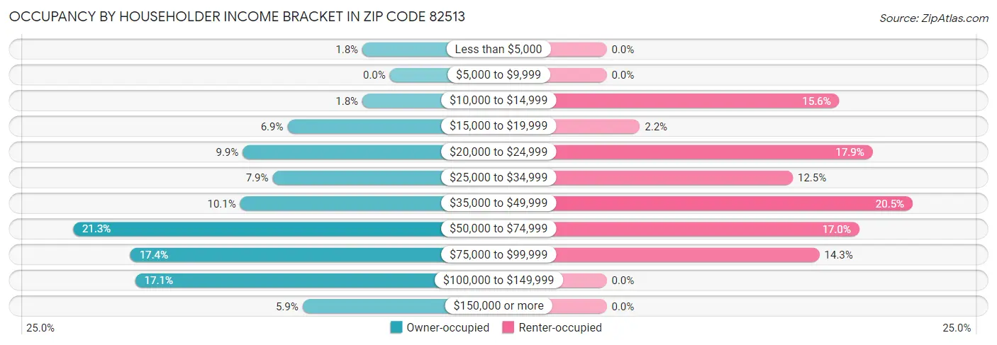 Occupancy by Householder Income Bracket in Zip Code 82513