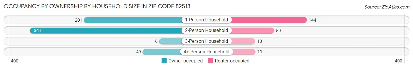 Occupancy by Ownership by Household Size in Zip Code 82513
