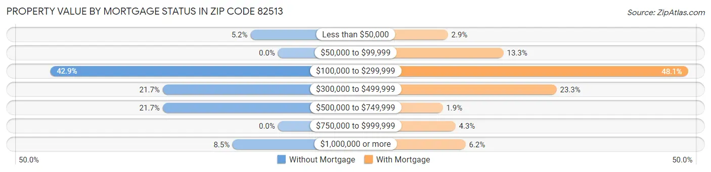 Property Value by Mortgage Status in Zip Code 82513