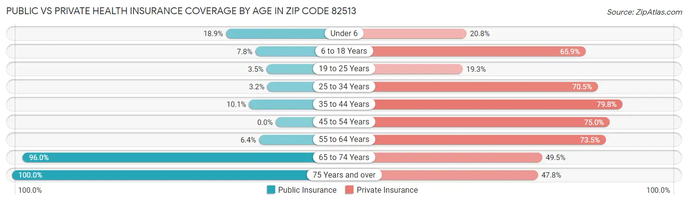 Public vs Private Health Insurance Coverage by Age in Zip Code 82513