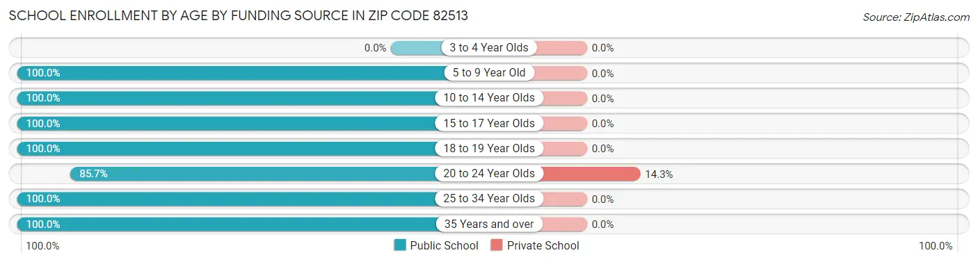 School Enrollment by Age by Funding Source in Zip Code 82513
