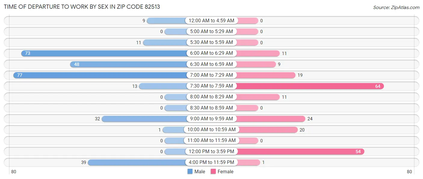 Time of Departure to Work by Sex in Zip Code 82513