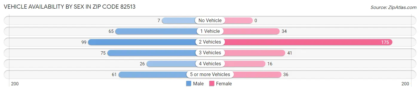Vehicle Availability by Sex in Zip Code 82513
