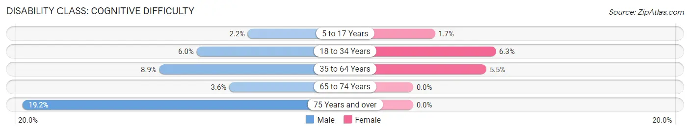 Disability in Zip Code 82514: <span>Cognitive Difficulty</span>