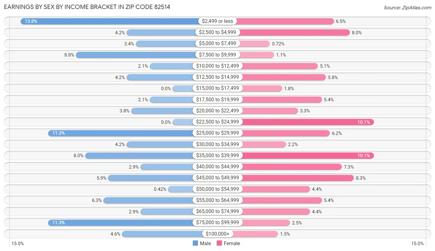 Earnings by Sex by Income Bracket in Zip Code 82514