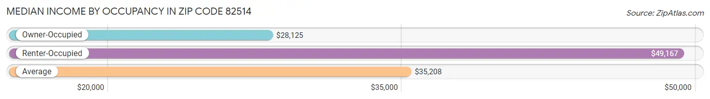 Median Income by Occupancy in Zip Code 82514