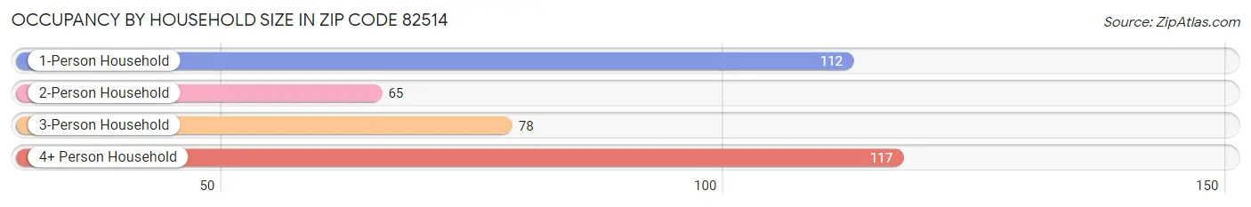 Occupancy by Household Size in Zip Code 82514