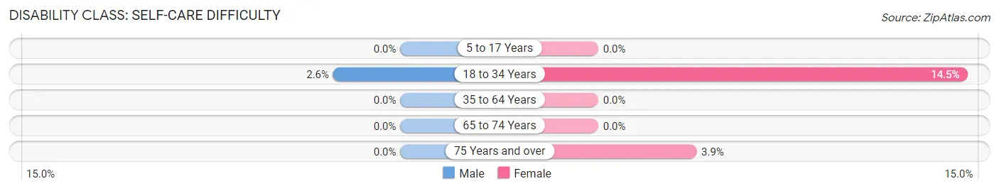 Disability in Zip Code 82515: <span>Self-Care Difficulty</span>