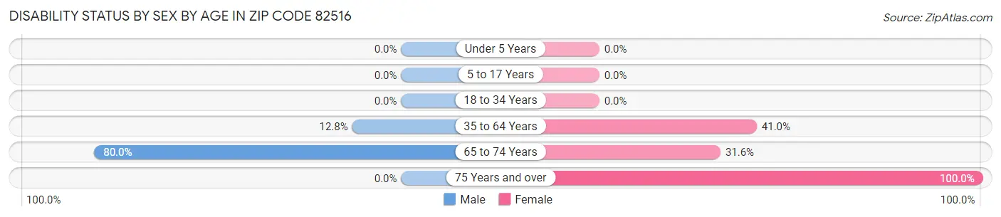 Disability Status by Sex by Age in Zip Code 82516