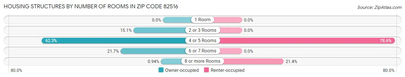 Housing Structures by Number of Rooms in Zip Code 82516