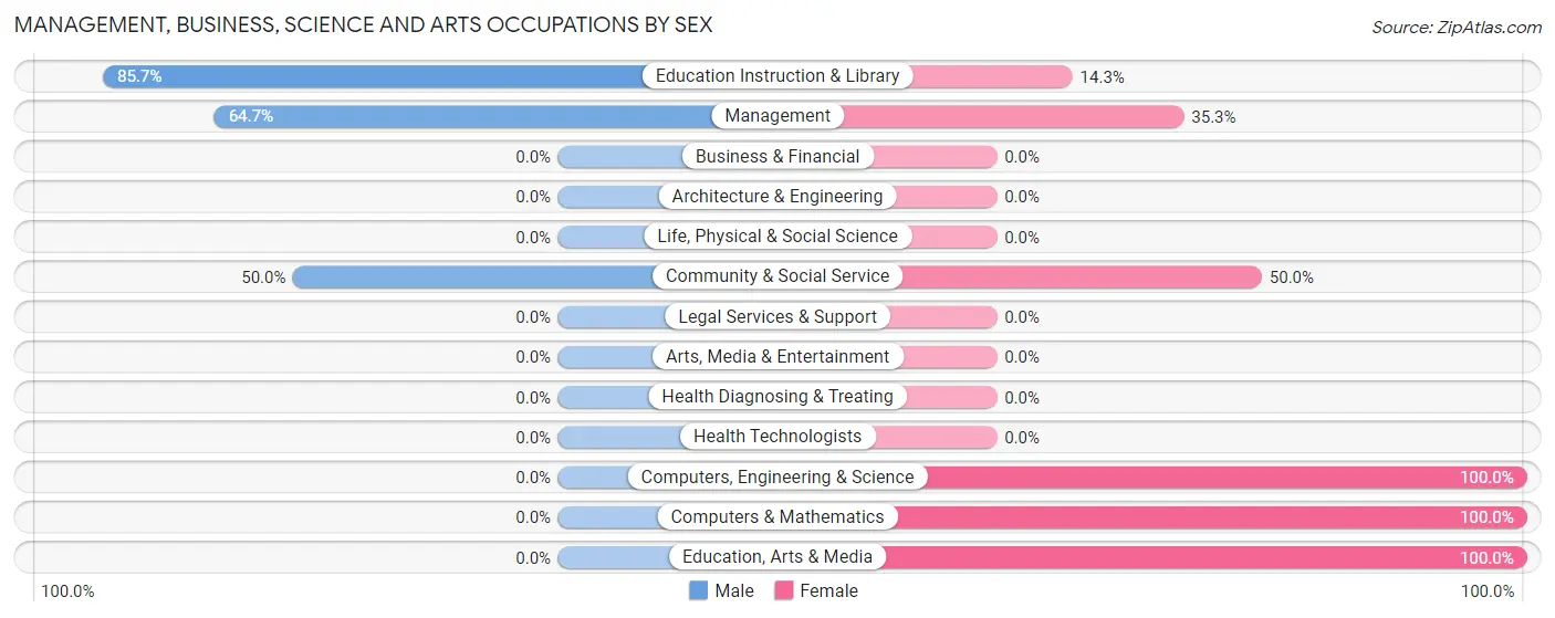 Management, Business, Science and Arts Occupations by Sex in Zip Code 82516