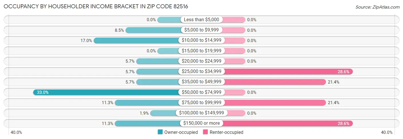 Occupancy by Householder Income Bracket in Zip Code 82516