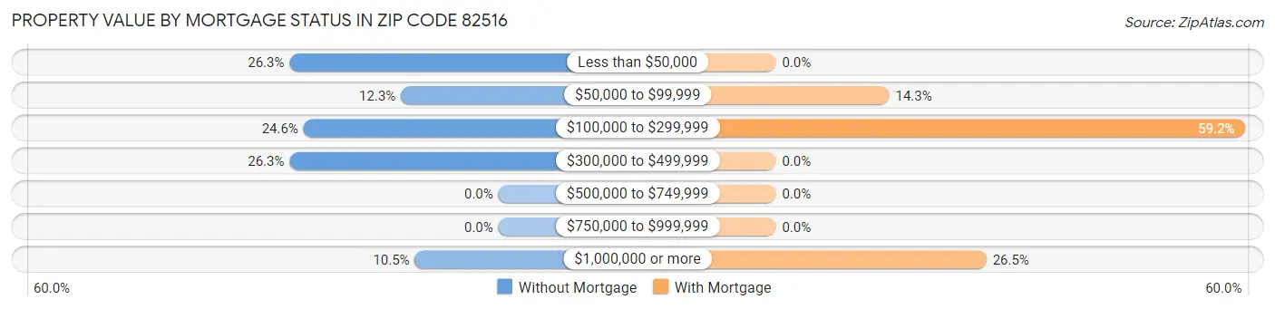 Property Value by Mortgage Status in Zip Code 82516