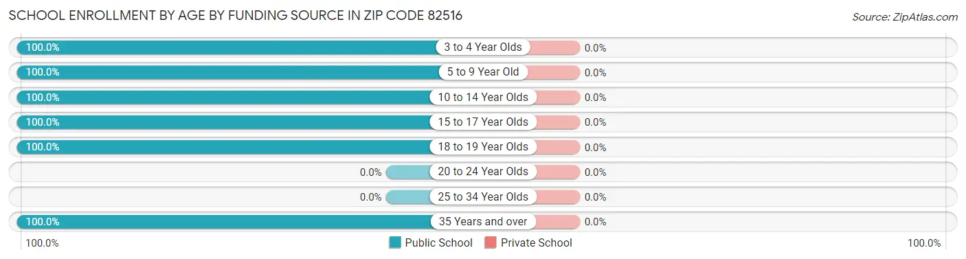 School Enrollment by Age by Funding Source in Zip Code 82516