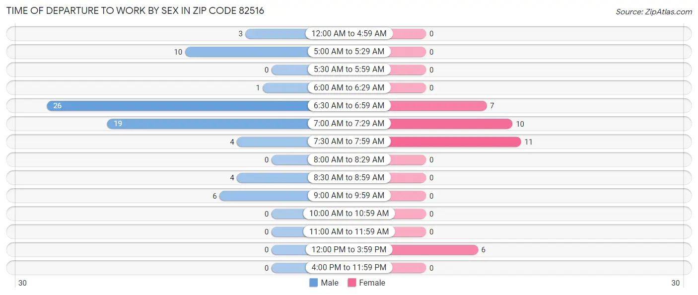 Time of Departure to Work by Sex in Zip Code 82516
