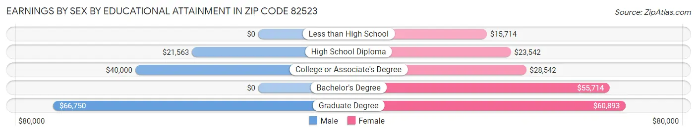Earnings by Sex by Educational Attainment in Zip Code 82523