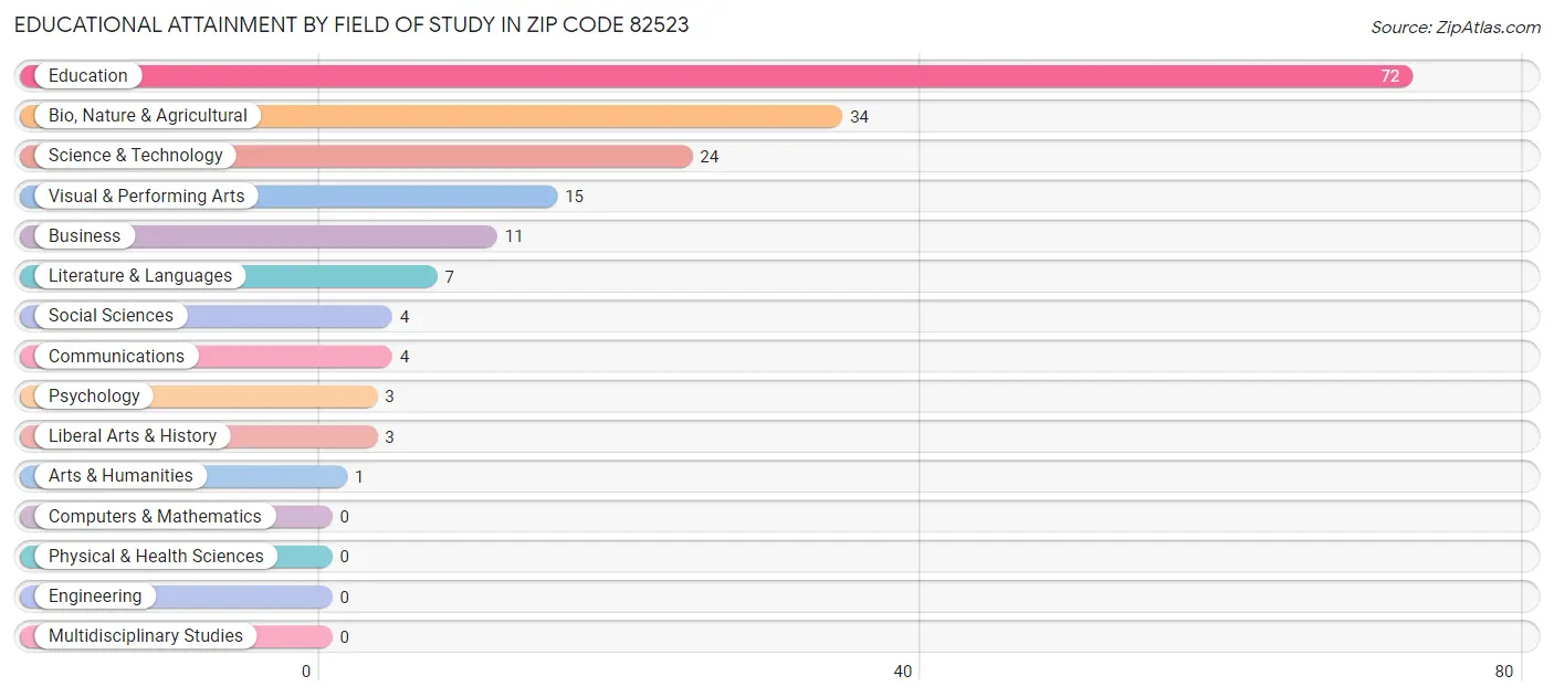 Educational Attainment by Field of Study in Zip Code 82523