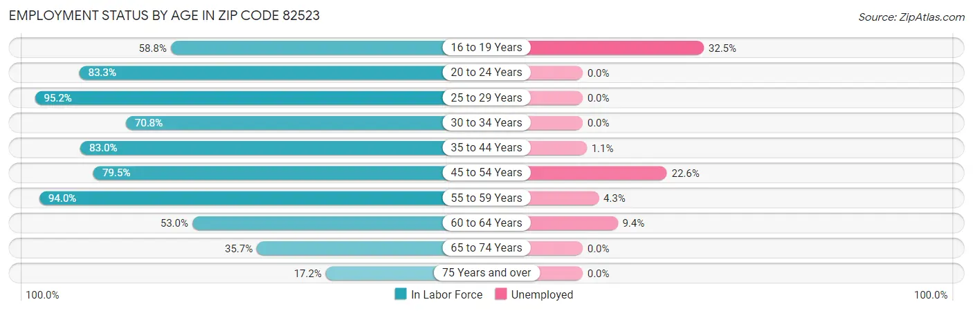 Employment Status by Age in Zip Code 82523