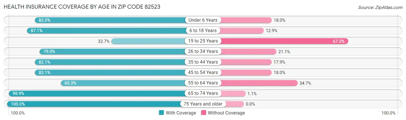 Health Insurance Coverage by Age in Zip Code 82523