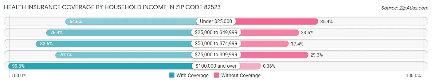 Health Insurance Coverage by Household Income in Zip Code 82523