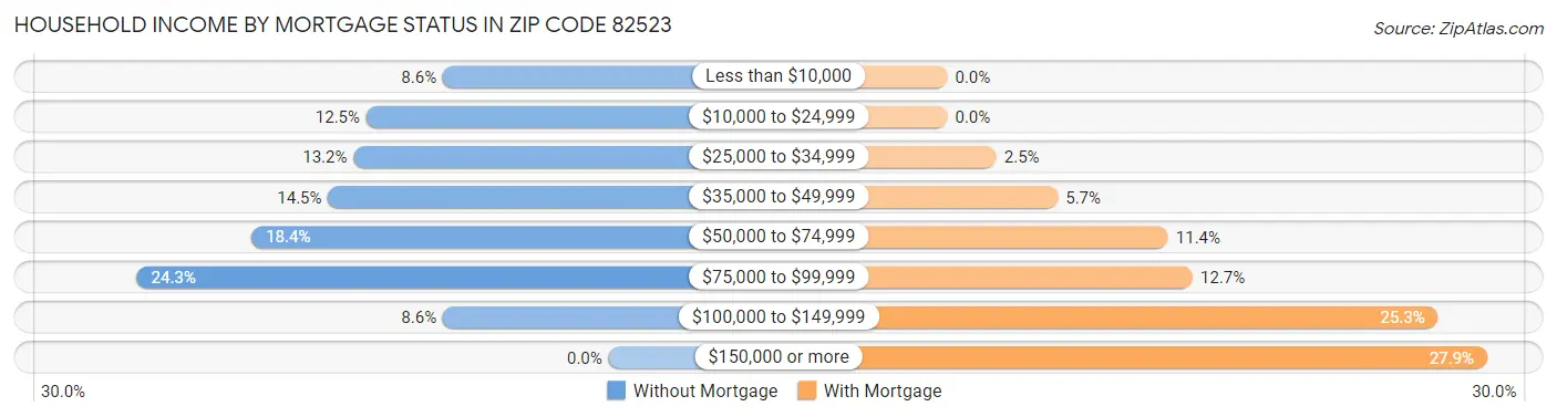 Household Income by Mortgage Status in Zip Code 82523