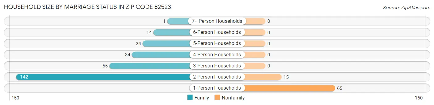 Household Size by Marriage Status in Zip Code 82523