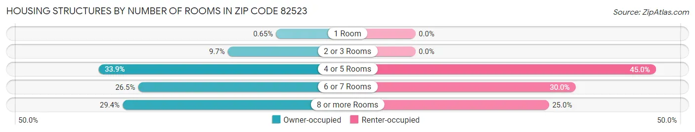 Housing Structures by Number of Rooms in Zip Code 82523