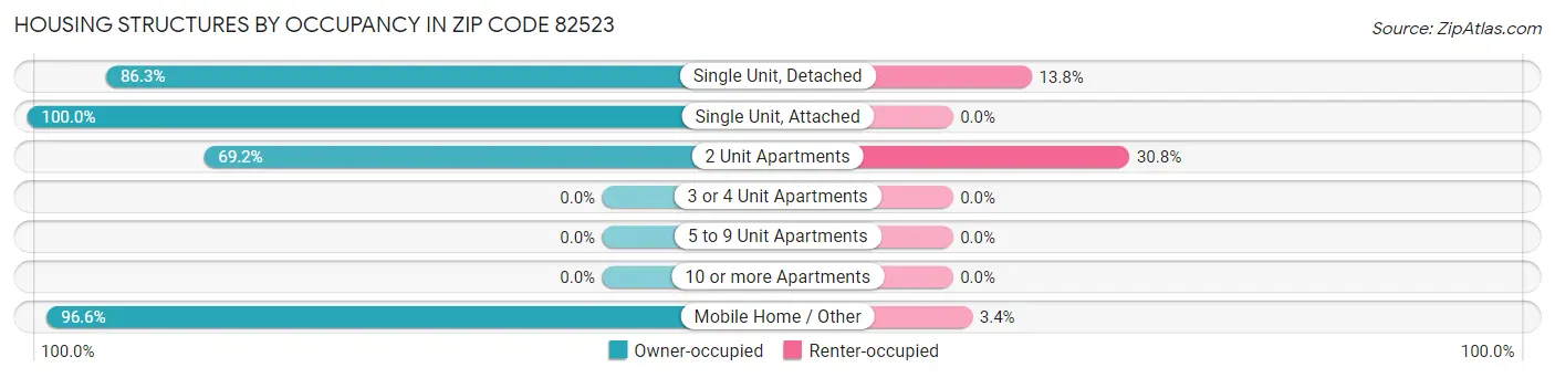 Housing Structures by Occupancy in Zip Code 82523