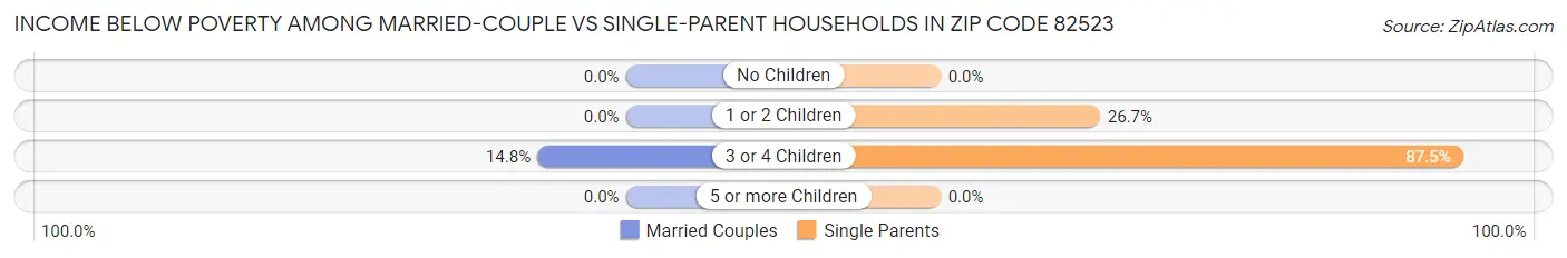 Income Below Poverty Among Married-Couple vs Single-Parent Households in Zip Code 82523