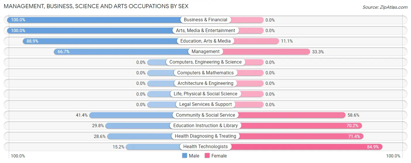 Management, Business, Science and Arts Occupations by Sex in Zip Code 82523