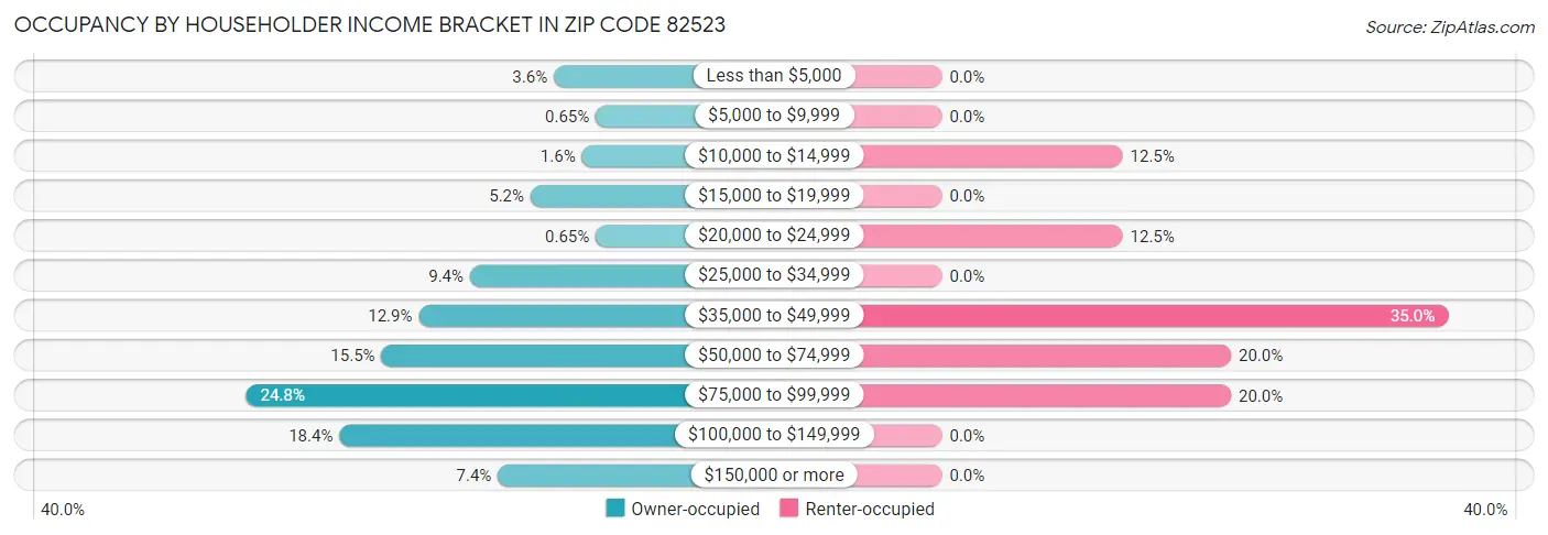 Occupancy by Householder Income Bracket in Zip Code 82523