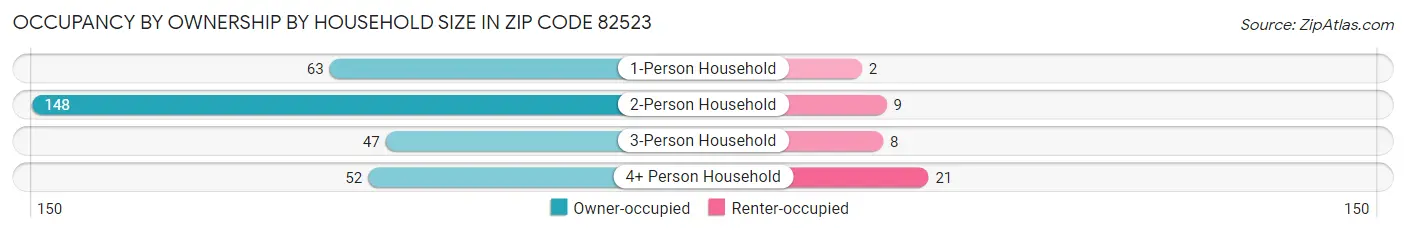 Occupancy by Ownership by Household Size in Zip Code 82523
