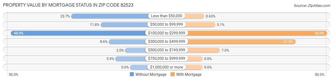 Property Value by Mortgage Status in Zip Code 82523