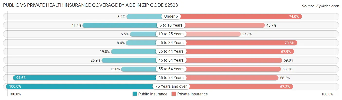 Public vs Private Health Insurance Coverage by Age in Zip Code 82523