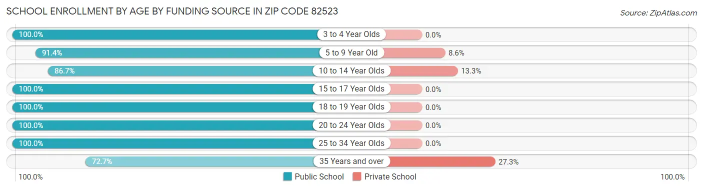 School Enrollment by Age by Funding Source in Zip Code 82523