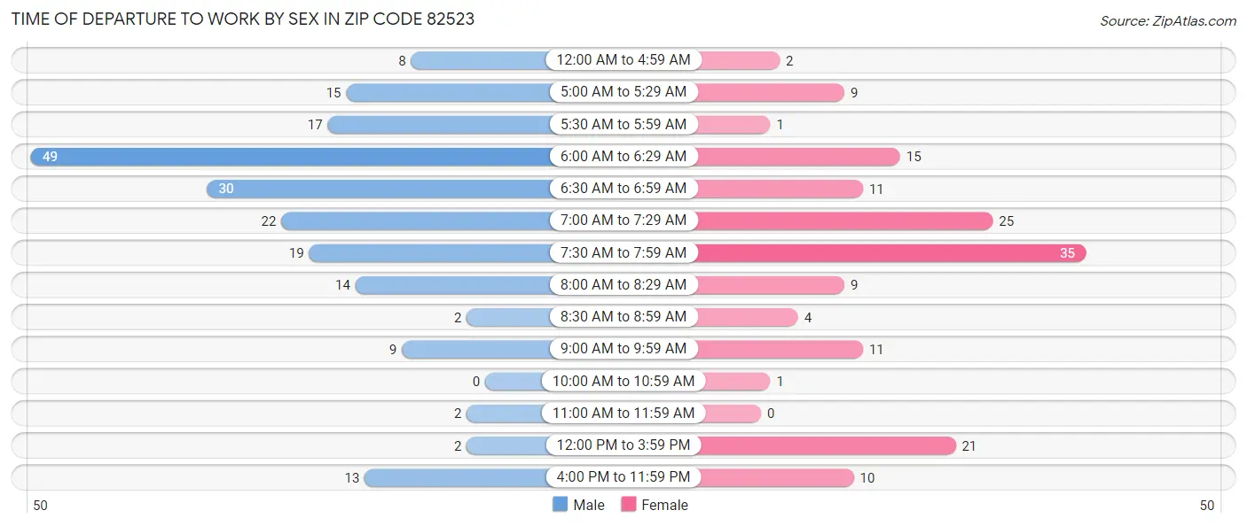 Time of Departure to Work by Sex in Zip Code 82523