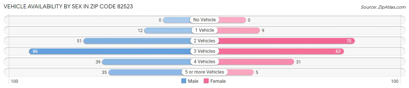 Vehicle Availability by Sex in Zip Code 82523