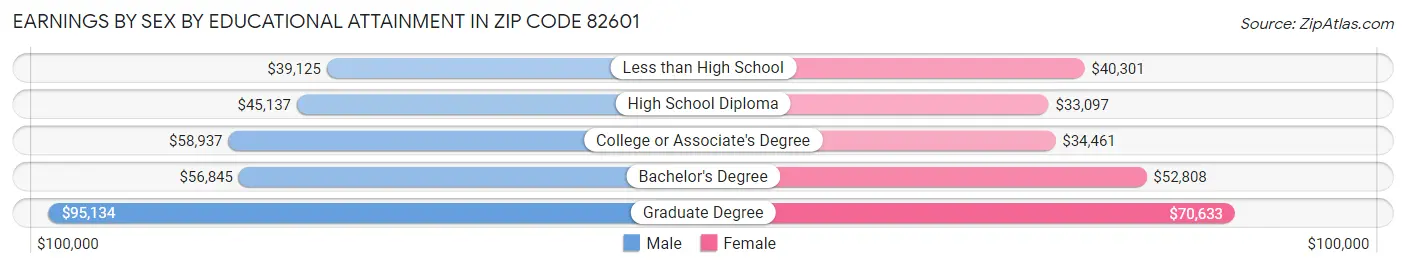 Earnings by Sex by Educational Attainment in Zip Code 82601