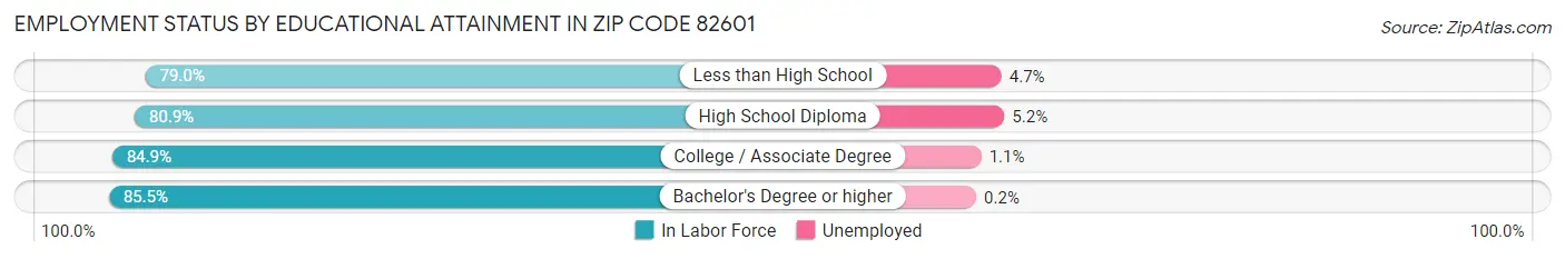 Employment Status by Educational Attainment in Zip Code 82601